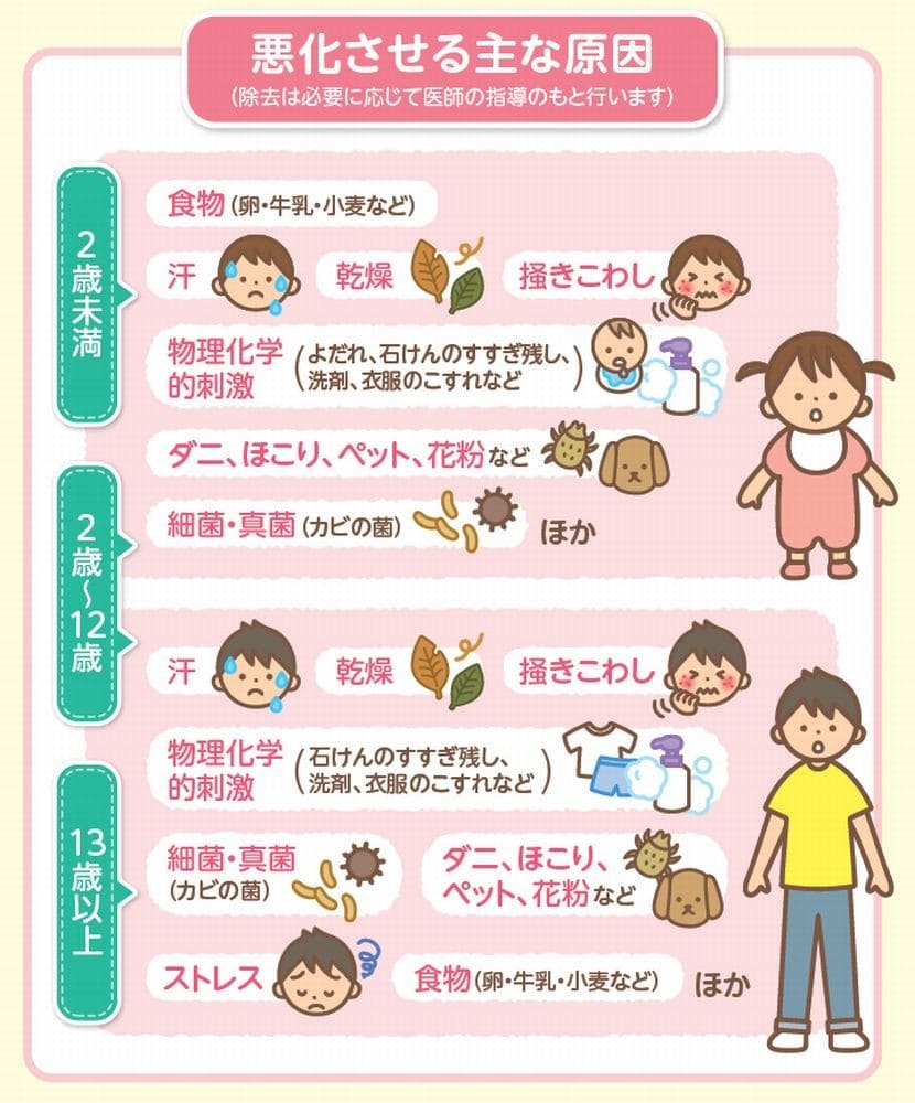 アトピー性皮膚炎を悪化させる原因